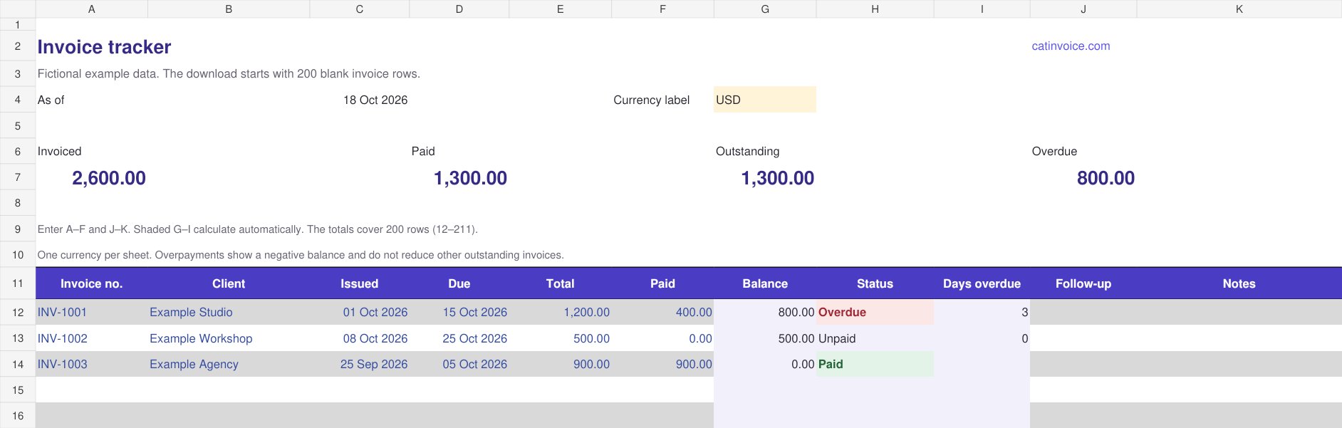 Invoice tracker with fictional data: invoiced, paid, outstanding and overdue totals, plus partial, unpaid and paid invoice balances